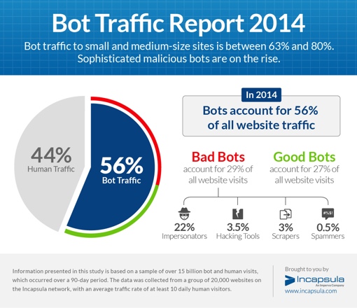 Bot Traffic Report 2014 infographic