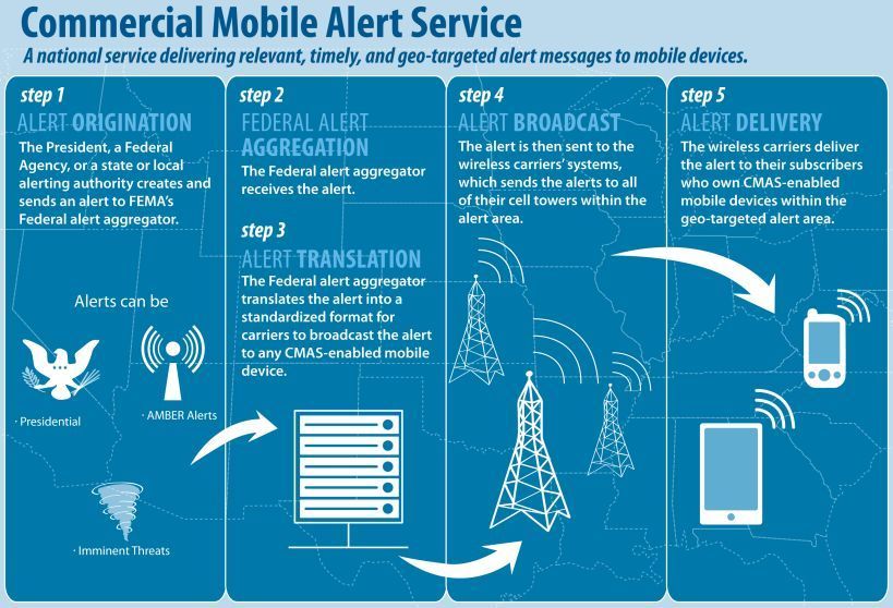 How to Get Emergency Texts on Your Phone Circuit Diagram