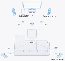 Five Tips for Setting up Your Surround Sound System - Techlicious