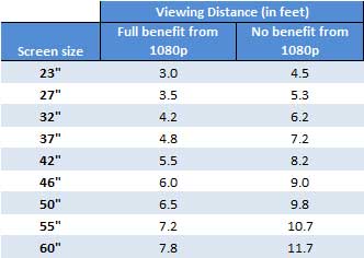 Hdtv Viewing Distance Chart