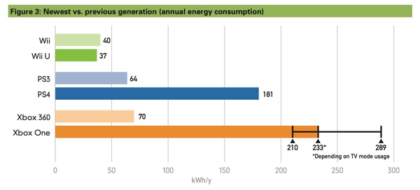 NRDC video game power consumption chart