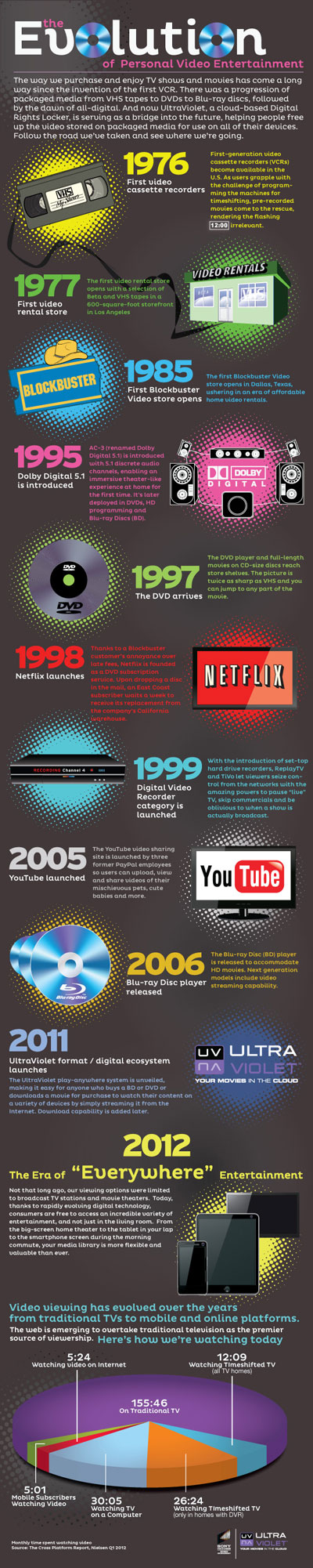 The Evolution of Personal Video Entertainment