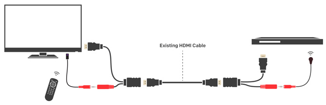 Sewell InjectIR Pro Dual Band IR over HDMI setup diagram. You can see a TV and remote control on the left, a cable with a IR receiver just below the TV, a cable that plugs into the IR receiver and the HDMI port of the TV to the right, the original HDMI cable in the middle, a cable with HDMI to plug into the component and the IR receiver to the right and a cable box on top of the last cable.