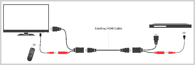 Sewell InjectIR Pro Dual Band IR over HDMI setup diagram. You can see a TV and remote control on the left, a cable with a IR receiver just below the TV, a cable that plugs into the IR receiver and the HDMI port of the TV to the right, the original HDMI cable in the middle, a cable with HDMI to plug into the component and the IR receiver to the right and a cable box on top of the last cable.