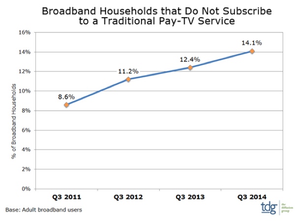 Broadband households that do not subscribe to a traditional pay tv service data chart