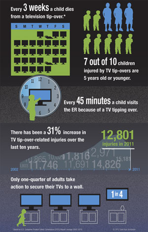 TV Tip-Over Safety Risk Infographic