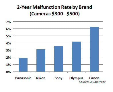 2-year camera malfunction rate by brand - cheap