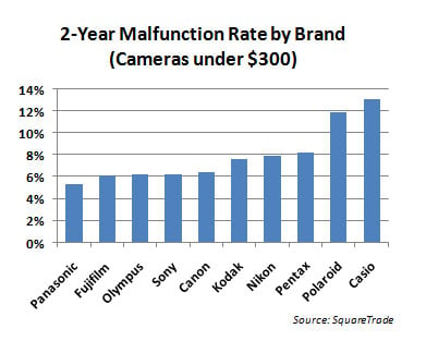 2-year camera malfunction rate by brand - expensive