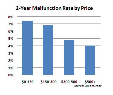 2-Year malfunction rate by price