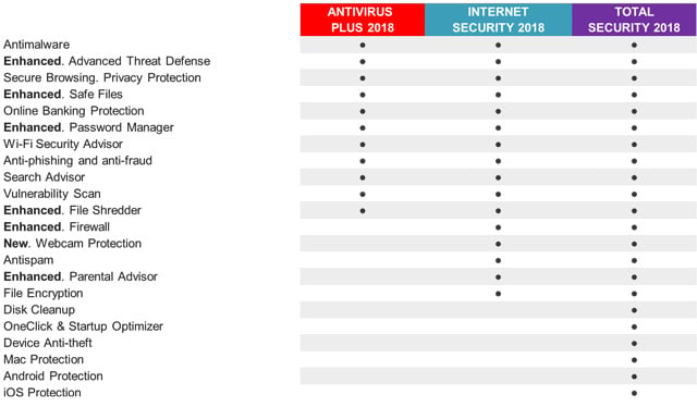 bitdefender product feature comparison