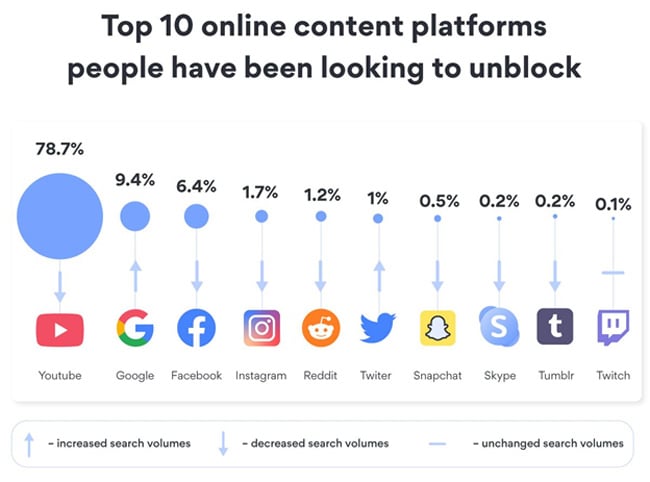 Blocked content platforms