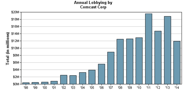 Comcast Annual Lobbyist Spending chart