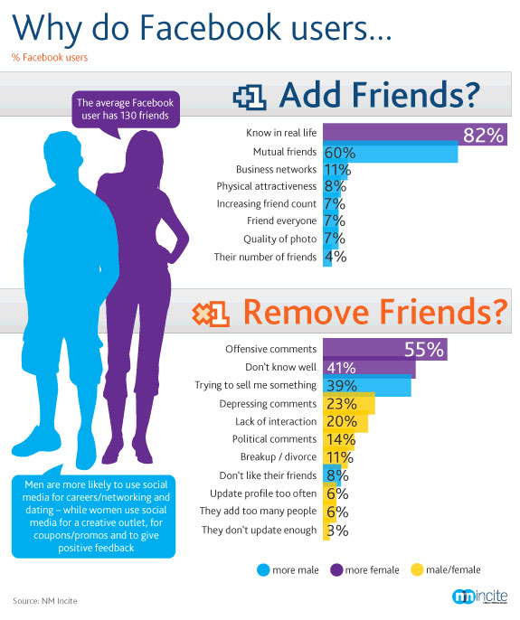 Facebook Frenemies by Nielsen