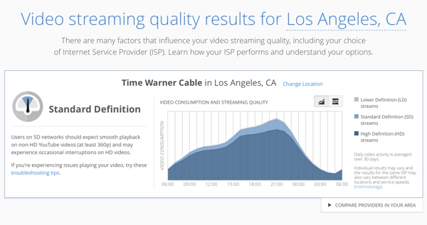 Google Video Streaming Quality Report for Time Warner in Los Angeles, CA