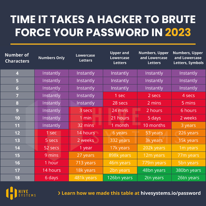 2023 Hive Systems Pasword Table showing the time it takes a hacker to brute force your password in 2023.