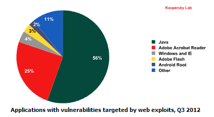 Vulnerable software