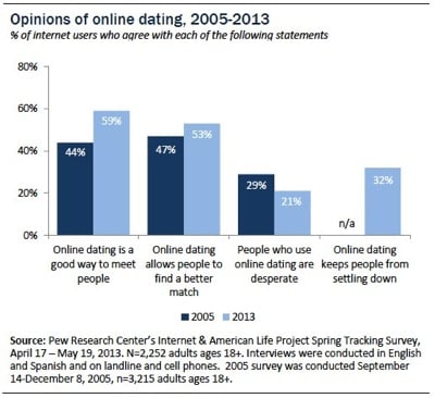 Pew Internet poll results