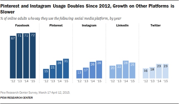 Pinterest and Instagram graphs (contents described in page body)