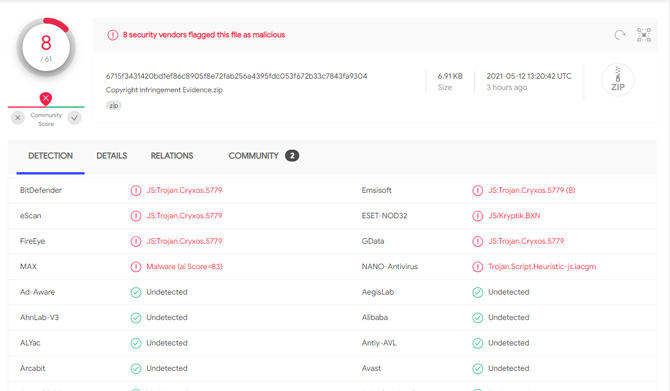 Screenshot of Virus Total results from scanning the Copyright Infringement Evidence.zip file showing only 8 of 61 scanning engines recognizing the ransomware: BitDefender, Emsisoft, eScan, ESET-NOD32, FireEye, GData, MAX, NANO-Antivirus