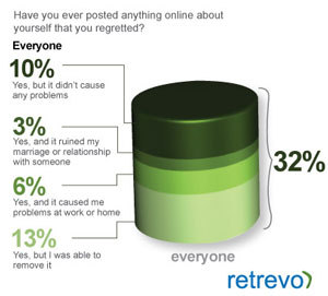 Retrevo chart