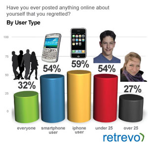 Retrevo study chart 