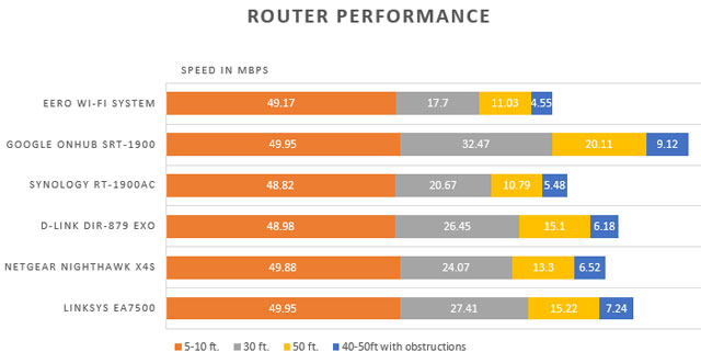 Router performance chart