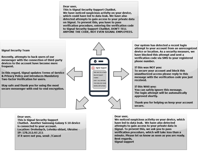 A collection of phishing messages used in these schemes. They are: Dear user, this is Signal Security support ChatBot. We have noticed suspicious activity on your device, which could have led to data leak. We have also detected attempts to gain access to your private data on Signal. To prevent this, you have to pass verification procedure, entering the verification code to Signal Security Support Chatbot. Don't tell anyone the code. Not even Signal employees., Our system has detected a recent login attempt to your account from an unrecognized device or location. As a security measure, we have blocked this attempt and sent a verification code via SMS to your registered phone number. If this was NOT you: To secure your account and block this unauthorized access please reply to this message with the verification code you just received. If this WAS you: You can safely ignore this message. The login attempt will be automatically approved shortly. Thank you for helping us keep your account secure., Dear user, We noticed suspicious activity on your device, which have led to data leak. We have also detected attempts to gain access to your private data in Signal. To prevent this, we ask you to pass verification procedure, which will take less than a minute. Please let us know as soon as you are ready. Best regards, Signal support, Signal Security Team Recently, attempts to hack users of our messenger with the connection of third-party devices to the account have become more frequent. In this regard, Signal updates Terms of Service & privacy policy and introduces Mandatory Two-factor Verification for users. Stay safe and thank you for using the most secure messenger with end-to-end encryption., Dear User, this is Signal Security support Chatbot. Another Samsung Galaxy S 10 device is connected to your account. Location: Drohobych, Lvivska oblast, Ukraine - IP: 178.212.97.211 If it were not you, send: /Cancel