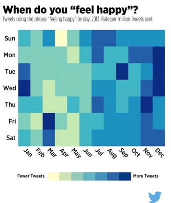 Twitter Happiness chart