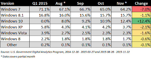 U.S. government digital analytics data