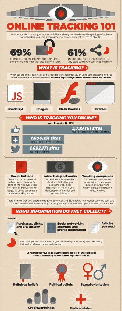 ZoneAlarm Infographic on Online Tracking