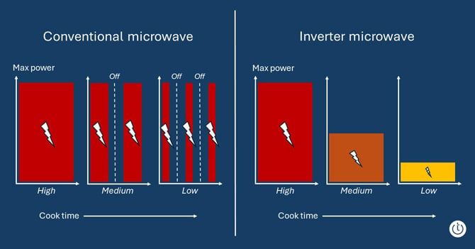 Chart showing conventional microwaves cooking at full power with gaps for medium and low vs inverter microwave cooking continuously at the set power.