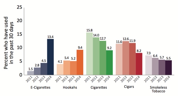 2014 National Youth Tobacco Survey Data Chart