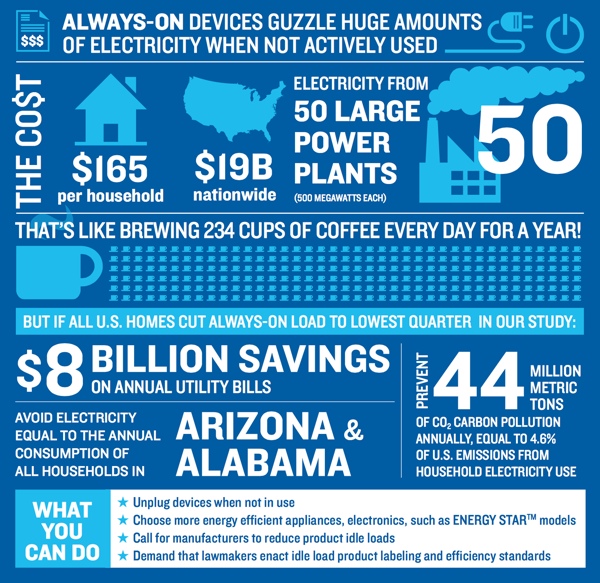 NRDC Always-on cost infographic