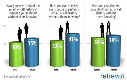 Retrevo spying spouses survey results