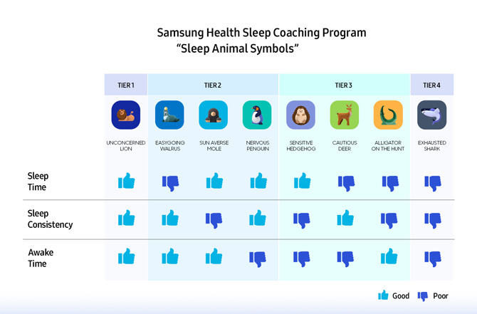 Samsung Sleep Study Sleep Animal Chart: Lion has good sleep time, consistency and awake time, walrus has poor sleep time, good consistency and awake time, mole has good sleep time, poor consistency and good awake time, penguin has good sleep time and consistency and poor awake time, hedgehog has good sleep time but poor consistency and awake time, deer has poor sleep time, good consistency and poor awake time, alligator has poor sleep time and consistency and good awake time, shark has poor sleep time, consistency and awake time.