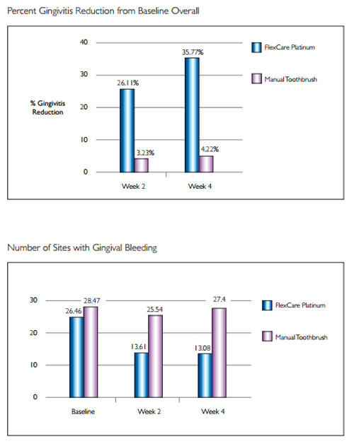 Philips Sonicare vs manual brushing
