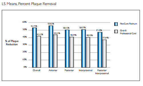 Sonicare vs Oral-B 5000