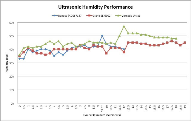 Humidifier Settings Chart