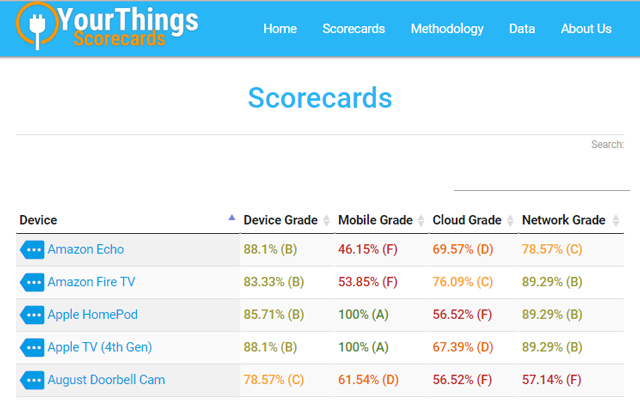 YourThings Scorecard