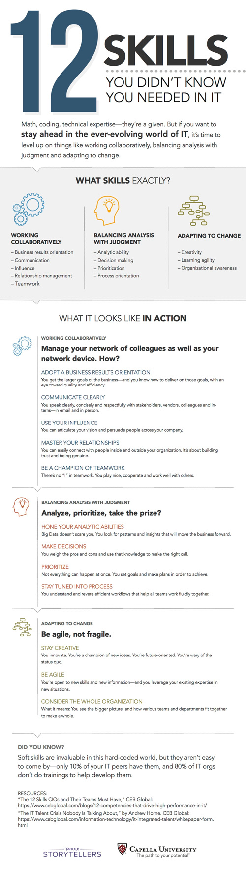 CEB 12 IT Competencies via Capella