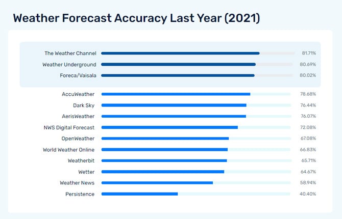 ForecastWatch ForecastAdvisor showing  a list of the sites that had the most accurate forecasts for Lewiston, ME, in 2021.