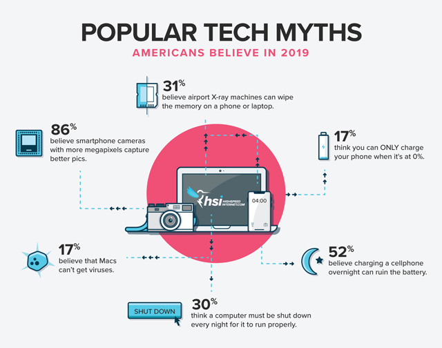 HSI Popular Tech Myths Study