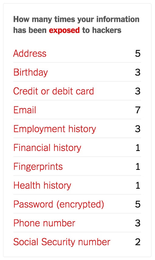 How Many Times Has Your Personal Data Been Exposed