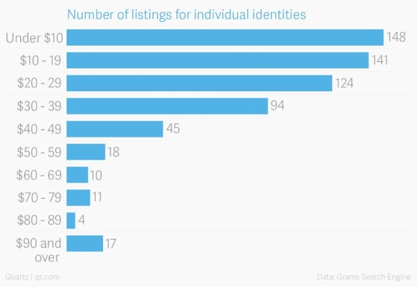 Quartz data: Stolen identity values