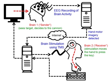 University of Washington brain hack