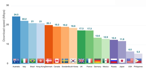 Lte Speed Chart