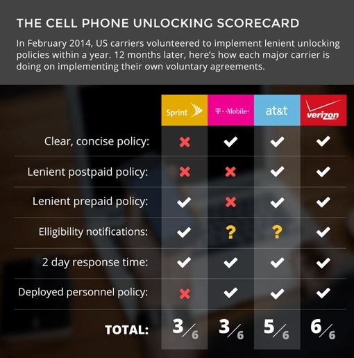 Cell Phone Unlocking Scorecard