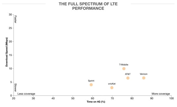 Full Spectrum of LTE Performance graph from Opensignal