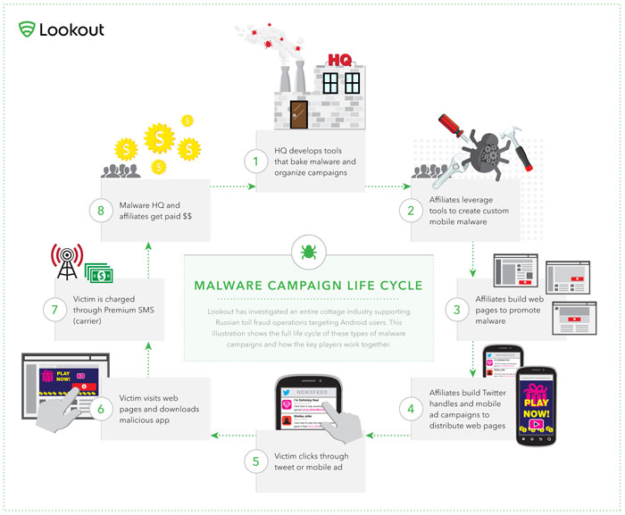 Russian SMS malware lifecycle from Dragon Lady