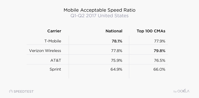 Acceptable mobile download speed by carrier